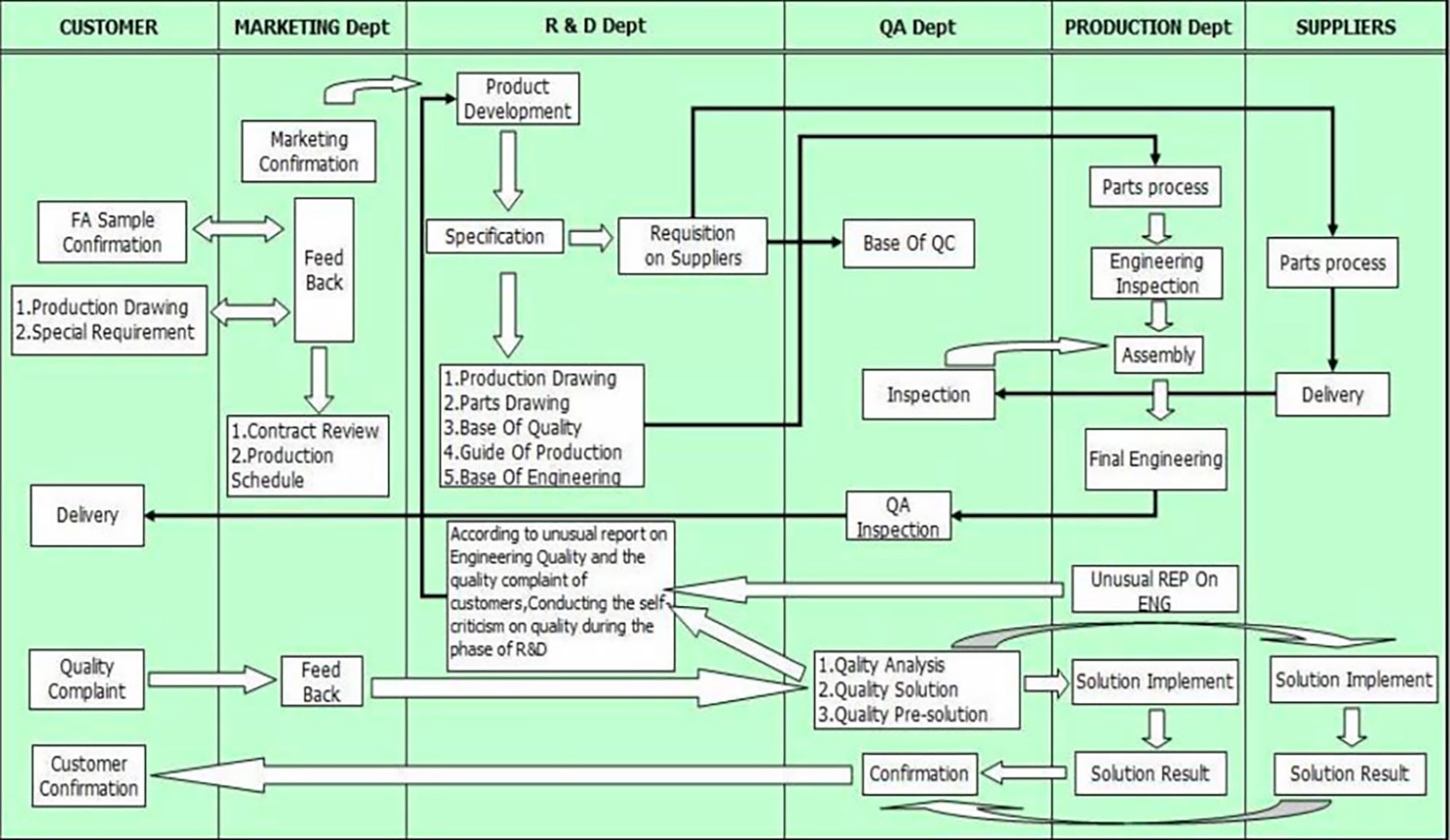 Quality Assurance System-2